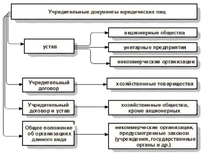 Организация является учредителем ооо. Назвать основные учредительные документы юридических лиц. Какие документы юр лица называют учредительными. Уставные документы юр лица перечень. Назовите учредительные документы юридического лица.