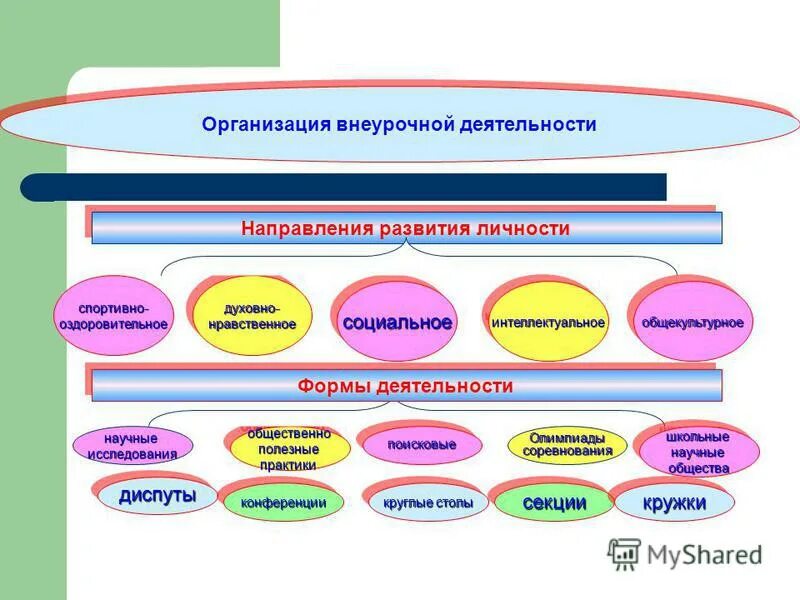 Направления программы внеурочной деятельности по фгос. Субъекты внеурочной деятельности. направления организации внеурочной деятельности. инновационная модель внеурочной деятельности. цель духовно-нравственного направления внеурочной деятельности.