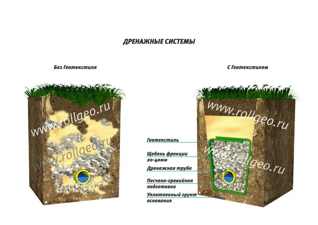 Дренажная система. Геотекстиль дорнит иглопробивной дренаж. Дренажная система softrock глубина. Схема засыпки дренажных труб. Геотекстиль 150 для дренажа.