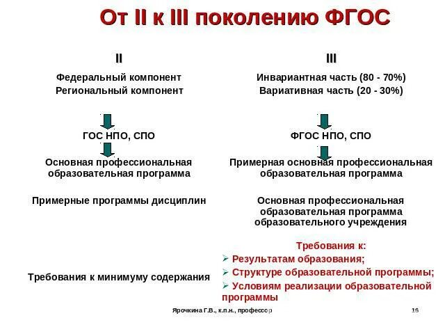 Отличие ФГОС 3 поколения от ФГОС 2 поколения. Отличие 3 ФГОС поколения от ФГОС. Стандарты третьего поколения ФГОС. Отличия нового ФГОС третьего поколения. Новый стандарт третьего поколения