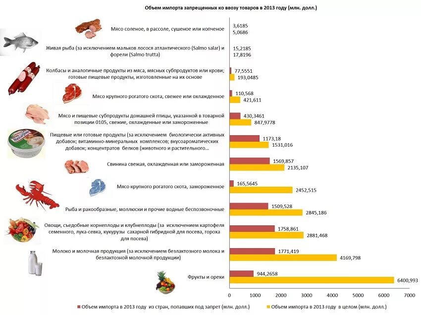 Какие продукты из европы в россии. Перечень санкционных продуктов. Импортные продукты. Товары которые ввощтся в старн. Российская продукты за границей.