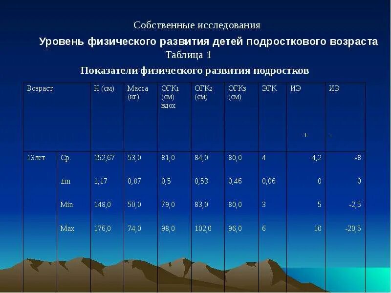 Уровень развития подростка