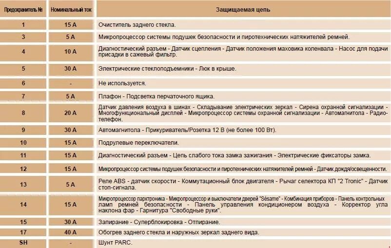 Предохранители постоянного тока. Предохранительный блок Пежо 207. Блок предохранителей Peugeot 206 в салоне. Peugeot 307 блок реле схема предохранителей. Блок предохранителей Пежо 307 расположение.