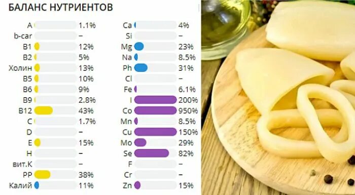 Кальмары калорийность на 100 грамм. Кальмар витамины и микроэлементы таблица. Кальмары состав микроэлементов и витаминов. Кальмар микроэлементы. Кальмар вареный калорийность.