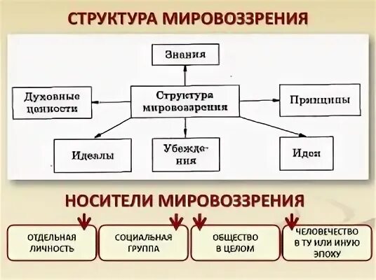 Конспект урока мировоззрение 10 класс обществознание