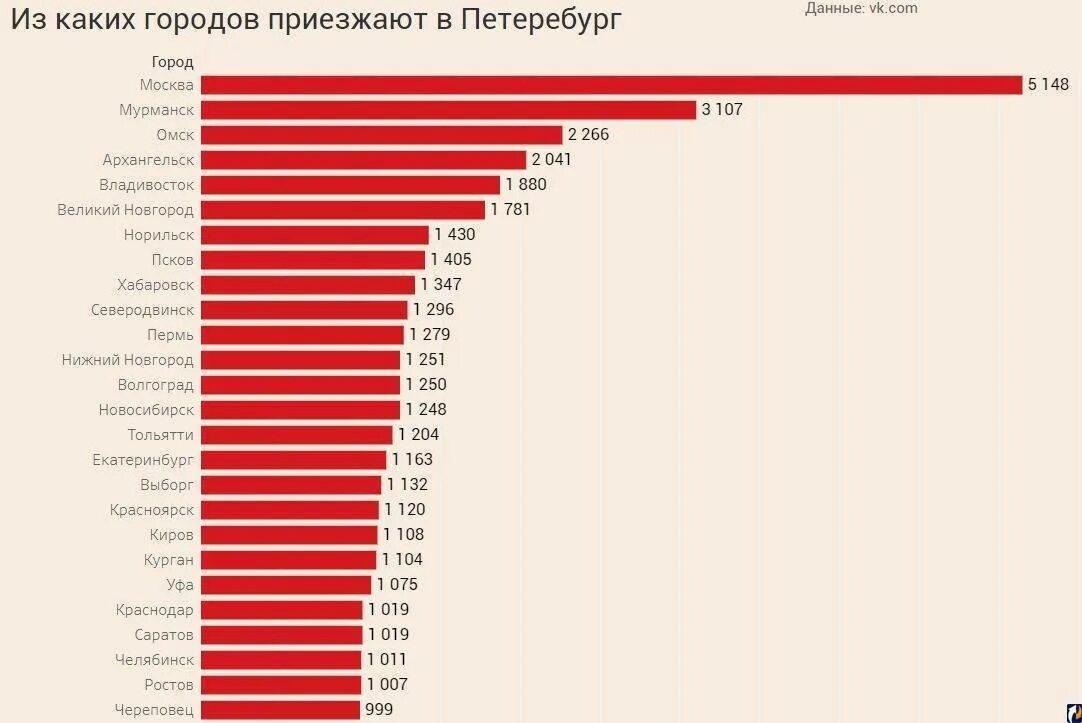 В какой регион переехать. Список стран для переезда. Самые лучше города для переезда. Города для переезда в России. Лучшие города для переезда в России.