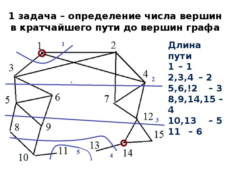 Путь краткое определение. Определение кратчайшего пути. задача на определение кратчайшего маршрута. определить число кратчайших путей в графе\. кратчайший путь в геометрии.