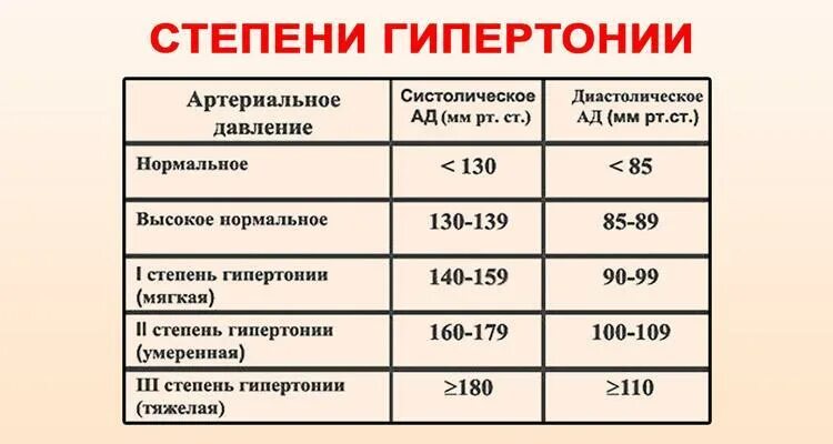 Гипертония стадии и степени. Гипертоническая болезнь 2 степени симптомы и синдромы. Артериальное давление при артериальной гипертензии 2 степени. Гипертония 2 степени показатели. Какое давление при гипертонии 2 степени.