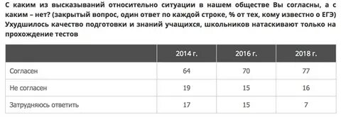 Долгое время считалось егэ