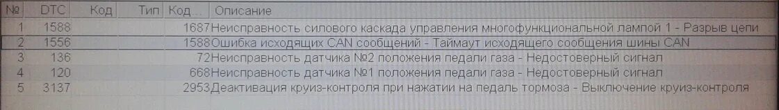 Коды ошибок маз. Коды ошибок маз евро 3. коды неисправности маз евро-3. коды ошибок маз 6501.