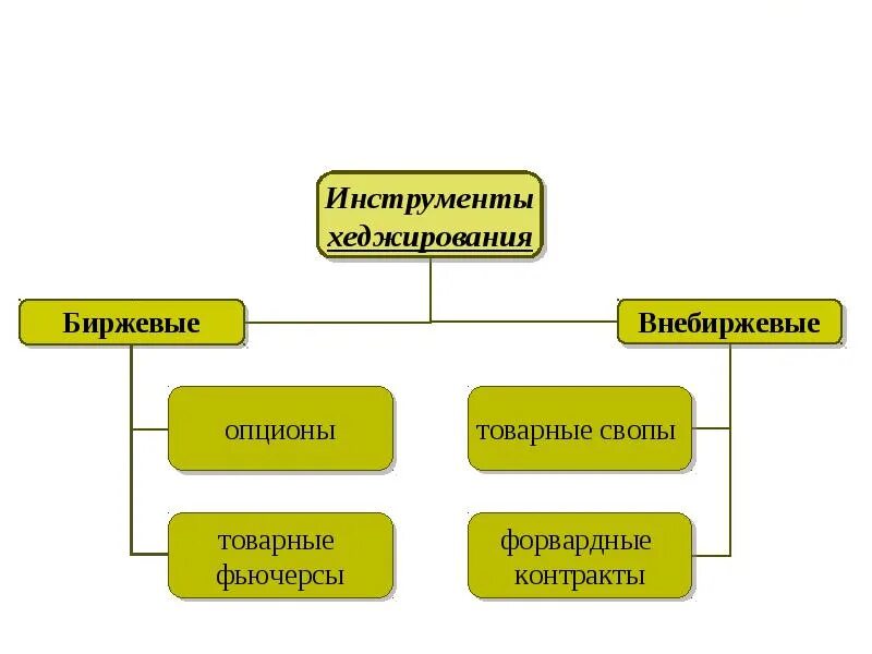 Схема хеджирования рисков. Инструменты хеджирования. Биржевые и внебиржевые инструменты хеджирования.. Схема хеджирования валютных рисков. Инструментами финансовых отношений являются