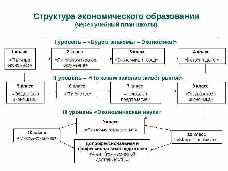 Экономика образования относится к. Структура экономики образования. Уровень экономического образования это. Показатели экономики образования. Уровни экономики схема.