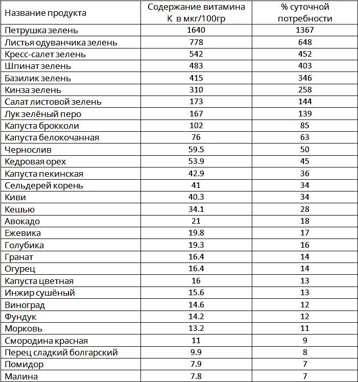 В каких продуктах содержится витамин к в большом количестве таблица. Содержание витамина с в продуктах таблица. Таблица продуктов содержащих витамин с. В чём содержится витамин а список продуктов таблица.