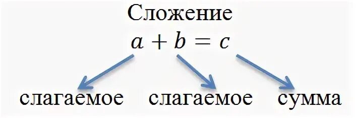 Памятка нахождения неизвестных компонентов