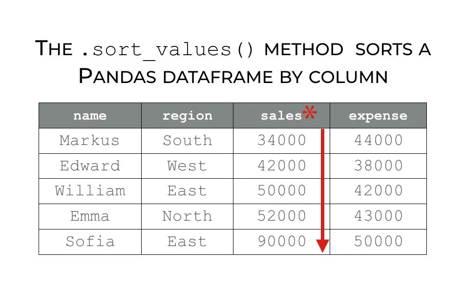 Pandas series. Sort_values Pandas. Методом sort_values(). Sort values Python. Метод explode Pandas.