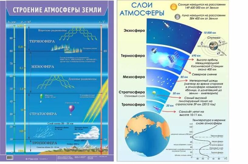 Атмосфера 6 класс. Строение атмосферы 6 класс. Атмосфера 6 класс география. Проект на тему атмосфера 6 класс.