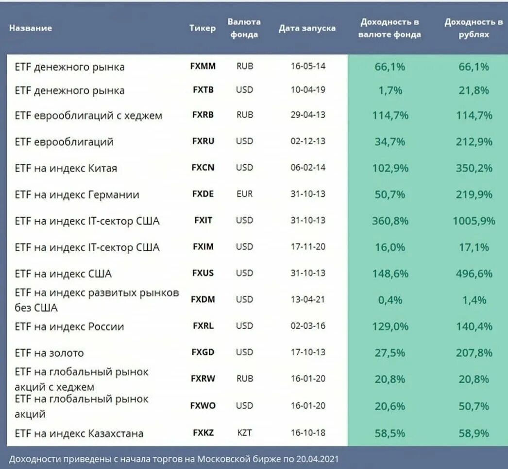 Паи иностранных etf. ЕТФ на Московской бирже. Акции фондов ETF на Московской бирже. Лучшие фонды на бирже. Фонды на золото на Московской бирже.