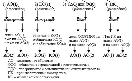 Конвертация акций при разделении акционерного общества. Схемы выделения акционерного общества. Реорганизация АО Разделение ООО. Схема преобразования ООО В АО.