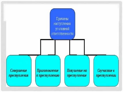 Момент возникновения и прекращения уголовной ответственности