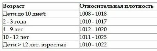 Норма плотности мочи. Удельный вес в моче у ребенка норма таблица. удельный вес мочи у детей норма таблица. плотность мочи в норме у женщин таблица. относительная плотность мочи норма.