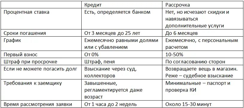 Кредитная карта различие. Рассрочка и кредит отличия. Чем отличается кредит от рассрочки. Различие рассрочки и кредита. В чём разница кредита и рассрочки.