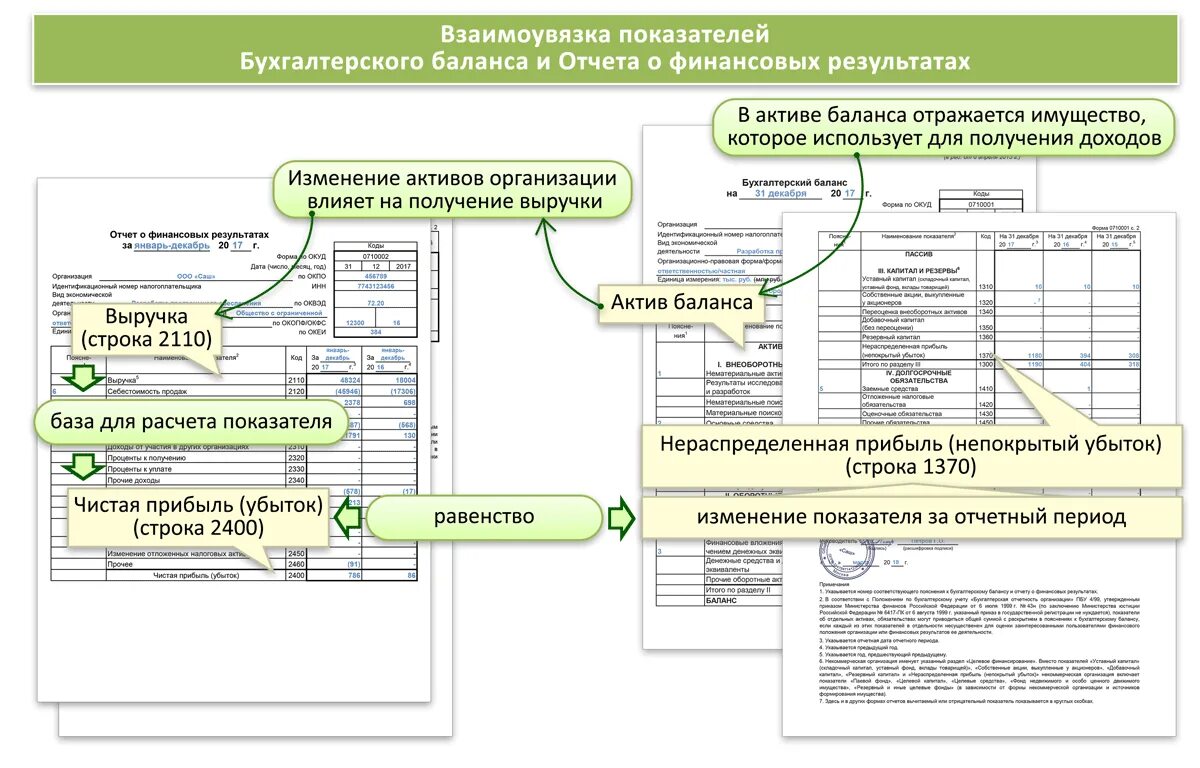 Увязка отчетности. Взаимоувязка показателей баланса и отчета о финансовых результатах. Из чего складывается строка 1370 бухгалтерского баланса. Взаимосвязь показателей отчетности. Взаимосвязь баланса и отчета о финансовых результатах.