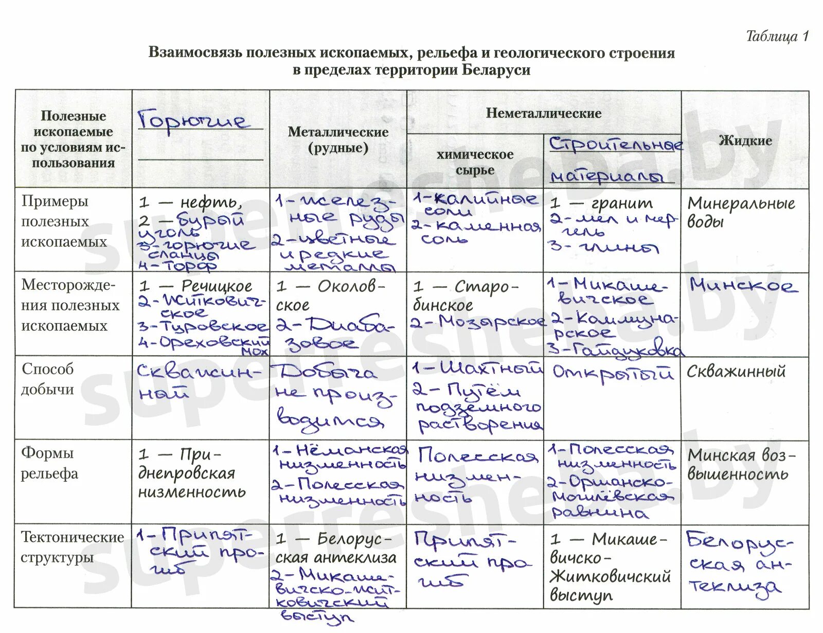 Взаимосвязь рельефа, геологического строения и полезных ископаемых. Таблица структура рельеф полезные ископаемые. Полезные ископаемые таблица. Взаимосвязь тектоники рельефа и полезных ископаемых. Сопоставим физическую и тектоническую карту