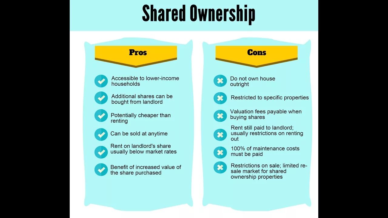 More pros than cons. Pros and cons of the Internet. Зкщы фтв сщты ща еру штеуктуе. Shared ownership. Shared ownership properties.