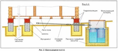 Канализация в бане своими руками