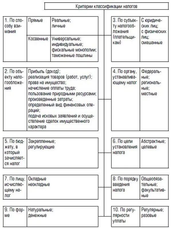 Критерии классификации налогов. Классификация налогов в РФ таблица. Классификация налогов с примерами. Классификация налогов схема. Налоги и сборы группы налогов
