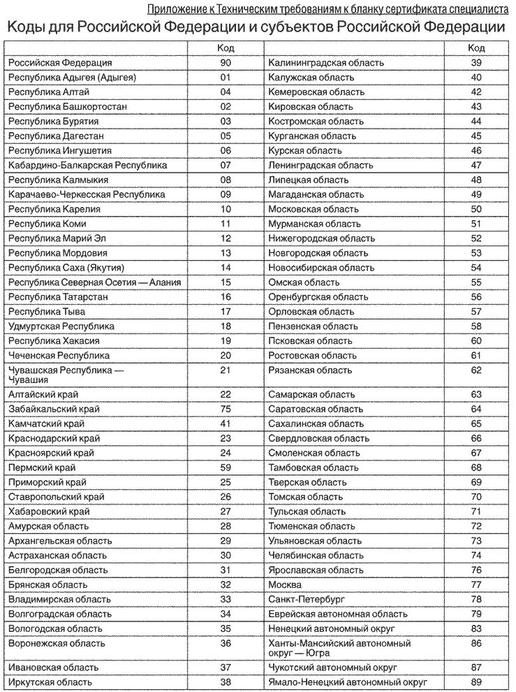 Коды субъектов россии