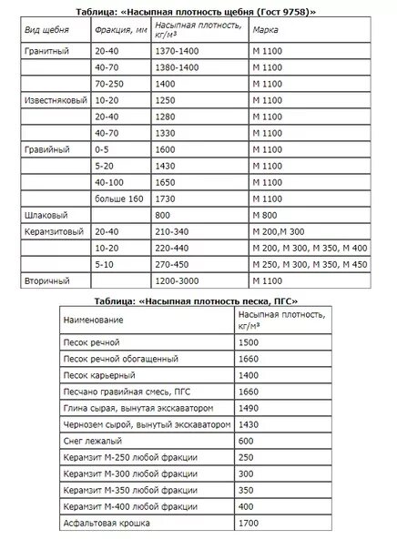 Насыпная плотность щебня 20 40