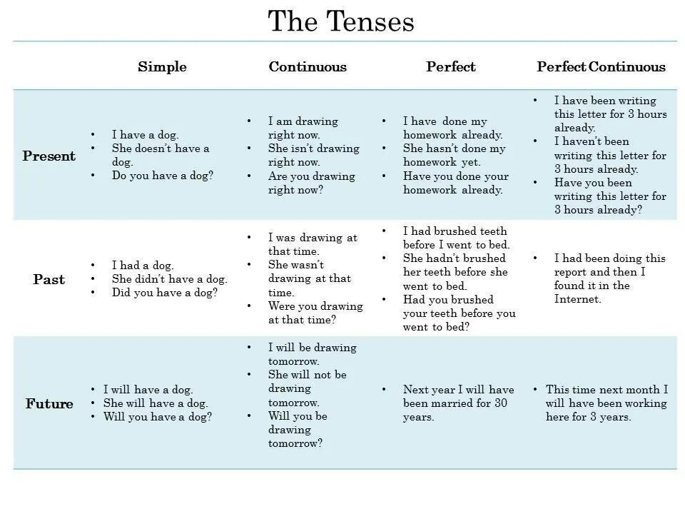 Таблица present simple Continuous perfect perfect. Present simple present Continuous present perfect таблица. Present Tenses present perfect Continuous таблица. Времена perfect Continuous в английском языке таблица