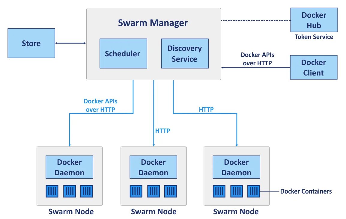 Как подключиться к docker. Kubernetes схема. Докер и Кубернетес. Docker Swarm vs Kubernetes. Docker compose vs Kubernetes.