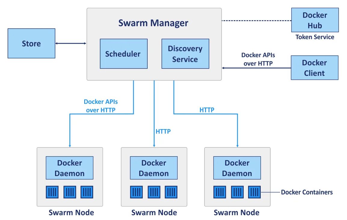 Docker manager. Докер и кубернетес. docker swarm vs kubernetes. docker swarm архитектура. docker compose vs kubernetes.