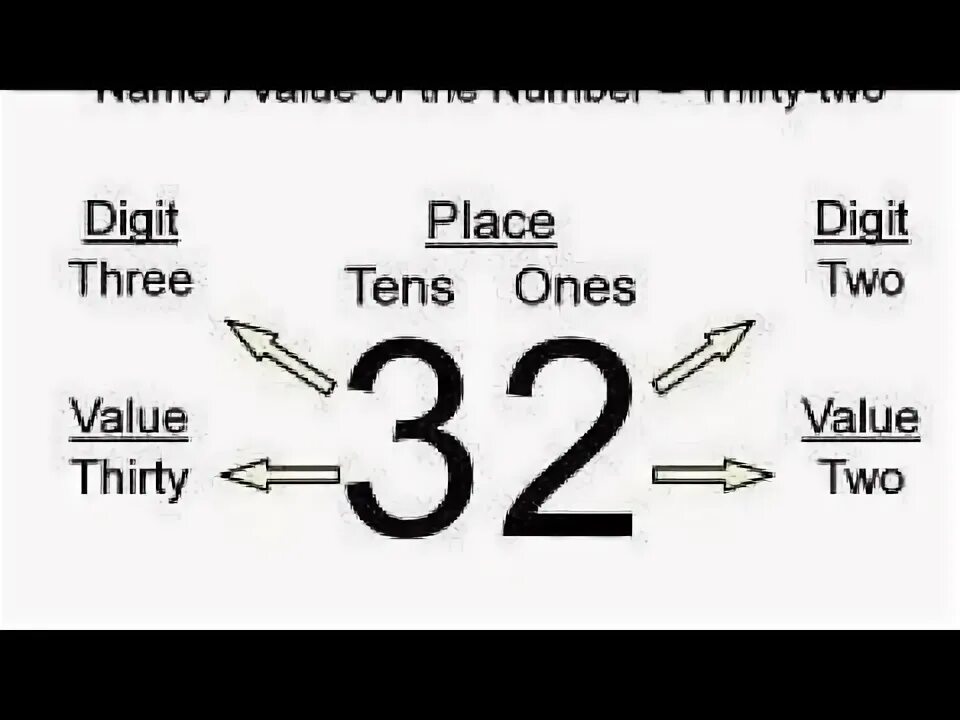 Digit. What is tens Digit. The value of Digit 2 is 2. Place values for Digits.