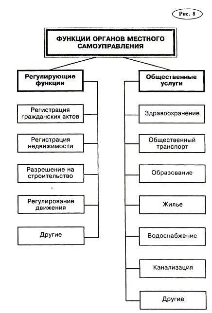 Политические функции местного самоуправления. Структура органов местного самоуправления в ФРГ. Функции органов местного самоуправления схема. Структура органов местного самоуправления Швейцарии. Схема местного самоуправления ФРГ.