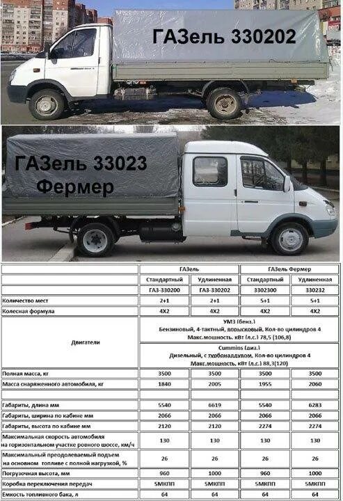 Сколько весит пустая газель. ГАЗ Газель 330232 габариты. ГАЗ 330232 габариты кузова. ГАЗ 3302 фермер размер кузова. Габариты ГАЗ 3302 Газель бортовой.