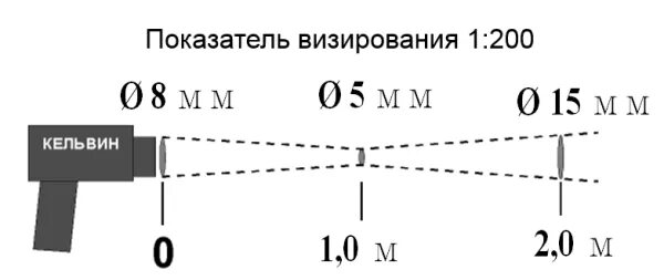 Пирометр Кельвин компакт 200. Поле зрения пирометра. Оптическое разрешение пирометра. Пирометр Кельвин компакт 1200. Кельвин компакт