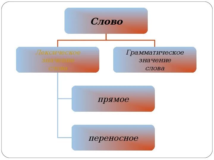 Лексическое и грамматическое прямое и переносное значение слова. 13. Лексическое и грамматическое, прямое и переносное значение слов.. Прямое косвенное лексическое значение схема. Лексикология татар теле.