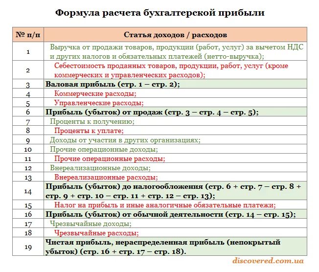Прибыль до налогообложения формула. Прибыль до налогообложения. Прибыль после налогообложения формула расчета. Прибыль убыток до налогообложения формула по балансу. Прибыль до налогообложения что показывает.