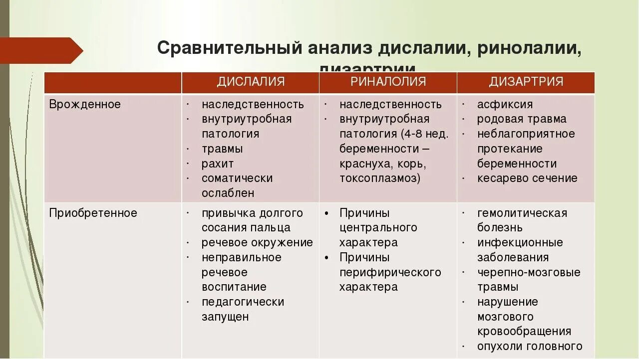 Дислалия особенности. Структура нарушения при дислалии. Сравнительная характеристика дислалии, ринолалии и дизартрии. Сравнительную таблицу дислалии, дизартрии и ринолалии. Вторичные нарушения при дислалии.