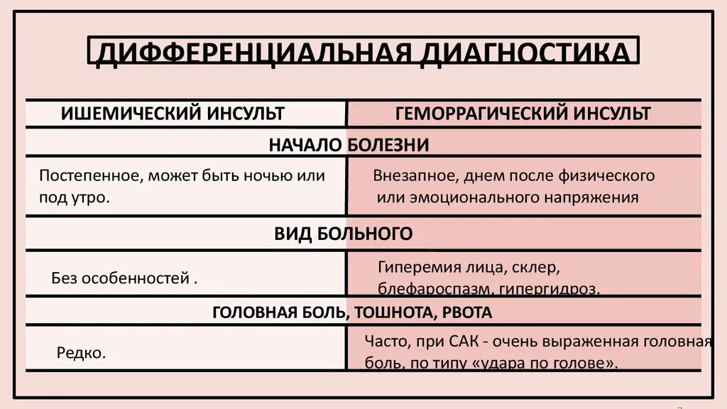 Инсульт различия. Ишемический и геморрагический инсульт отличия. Отличие ишемического инсульта от геморрагического. Дифференциальная диагностика инсультов. Ишемический и геморрагический инсульт разница.