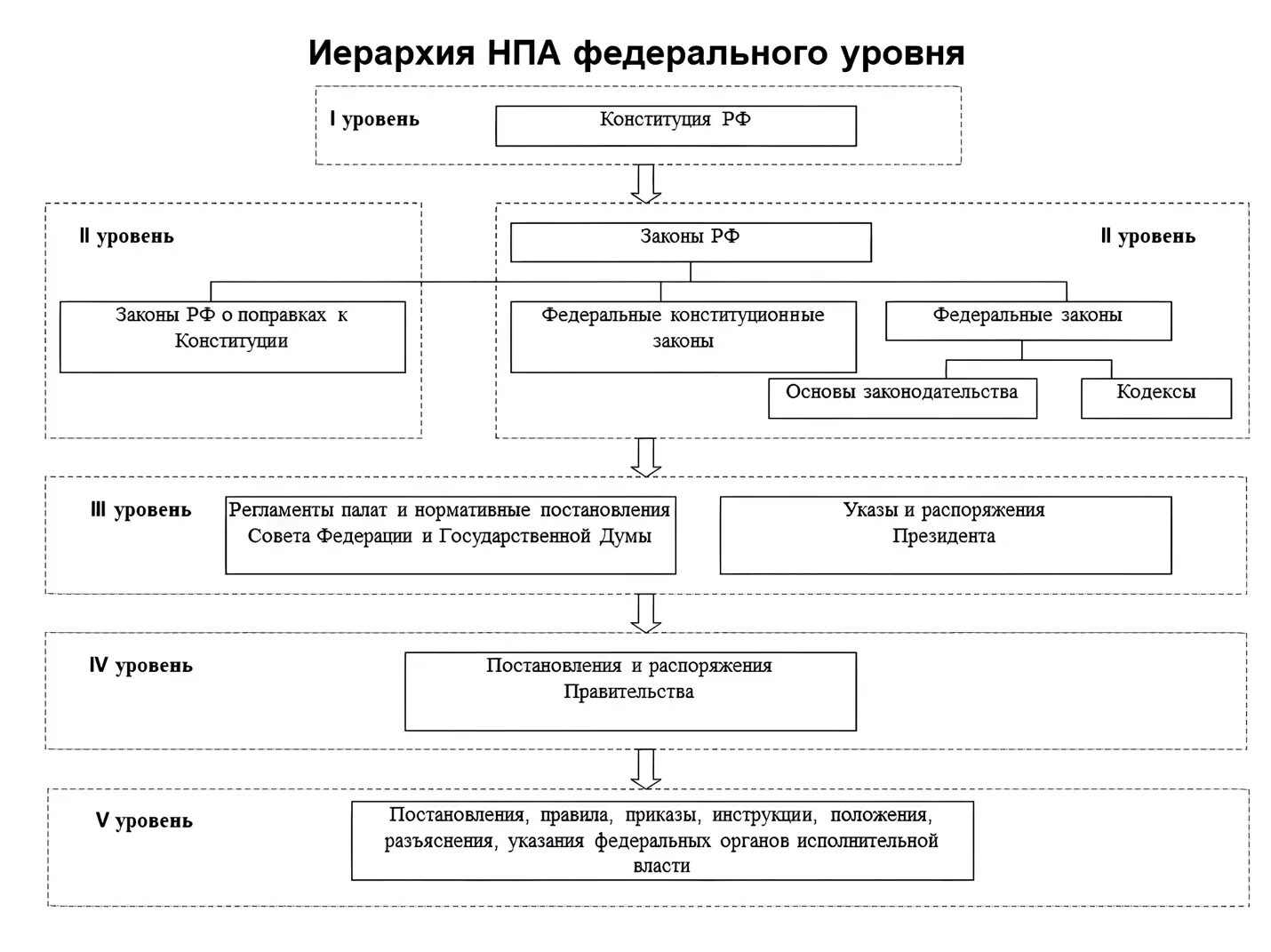 Структура законодательных актов. Иерархия нормативно-правовых актов в РФ схема. Иерархия НПА В РФ схема. Схема иерархии нормативных актов РФ. Иерархия нормативных правовых актов Российской Федерации схема.