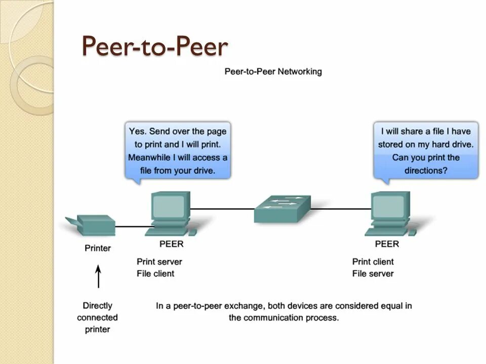 Peer to peer сеть. Одноранговые (peer-to-peer Network). Одноранговая архитектура (peer-to-peer) сетевые технологии. Модель передачи данных peer-to-peer схема.