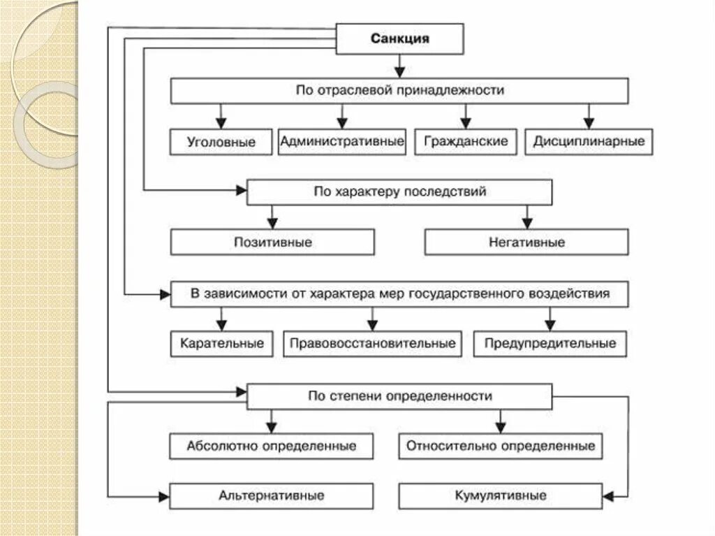 Подобрать примеры санкций. В зависимости от характера санкции правовых норм подразделяются на:. Виды санкций правовых норм.