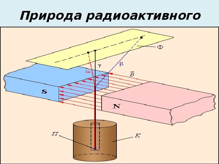 Радиоактивные излучения в медицине 9 класс. Физическая природа радиоактивного излучения. Радиоактивное излучение. Радиоактивность виды радиоактивных излучений. Радиоактивным излучением и природой лучей:.