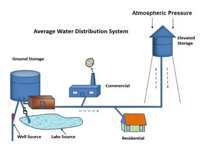 Supply system