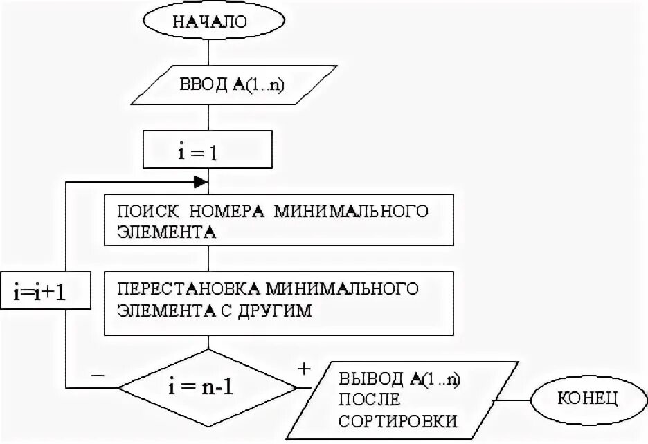 Алгоритм поиска минимального элемента в массиве. Сортировка массива схема. блок схема сортировки перестановками. метод минимального элемента. перестановка элементов местами в алгоритме.