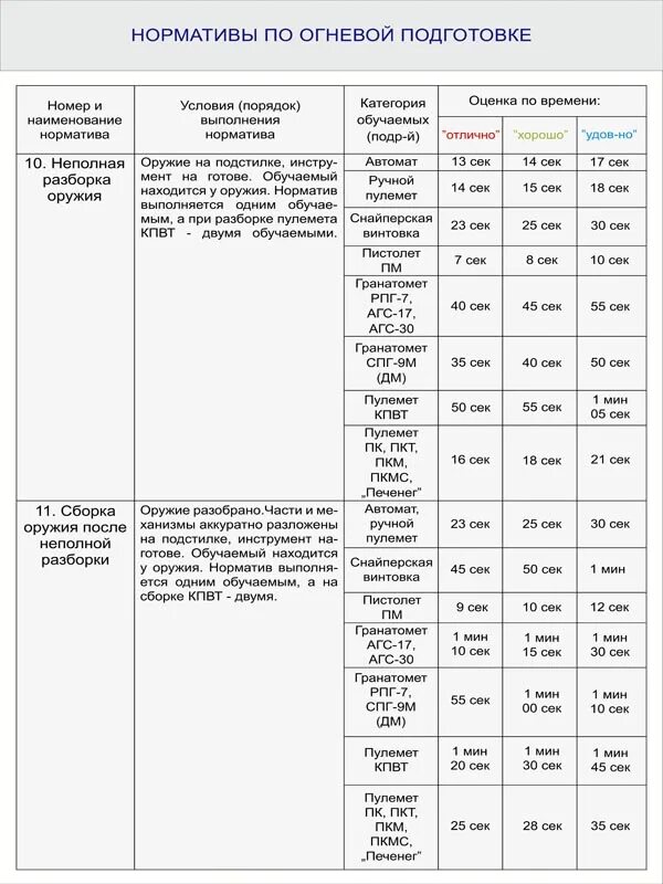 Время выполнения норматива. Норматив 2 по огневой подготовке ПМ МВД. Норматив 2 по огневой подготовке изготовка. Нормативы 10 11 13 по огневой подготовке. Нормативы огневой подготовке ПМ.